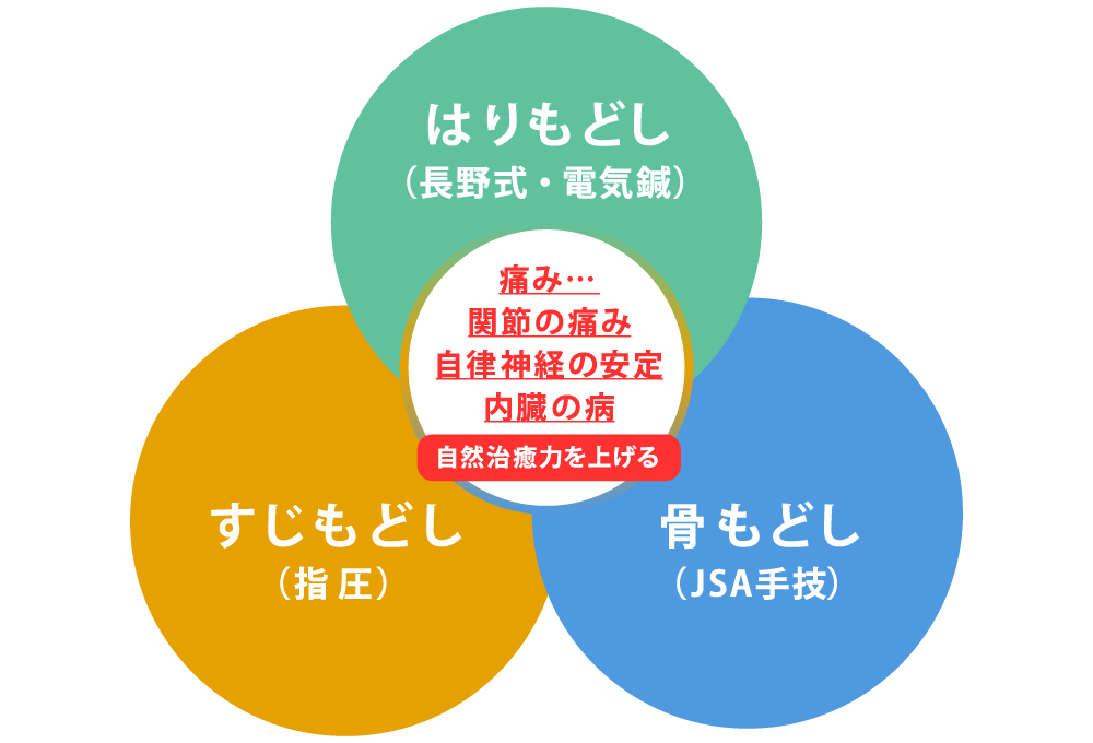 はりもどし・すじもどし・骨もどし